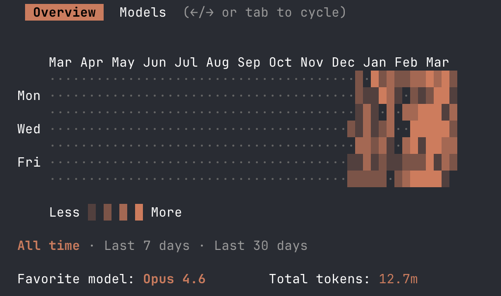 Statistiques Claude Code — 12,7M tokens, Opus 4.6, usage quotidien
